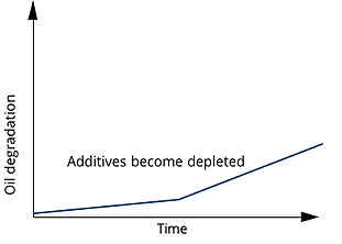 Additive Depletion Graph