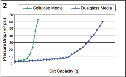 cellulose vs dualglass media