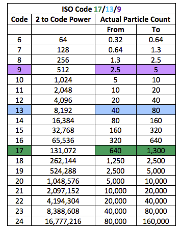 iso cleanliness code 4406 chart