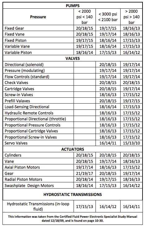 target cleanliness level chart for pumps at various operating pressures