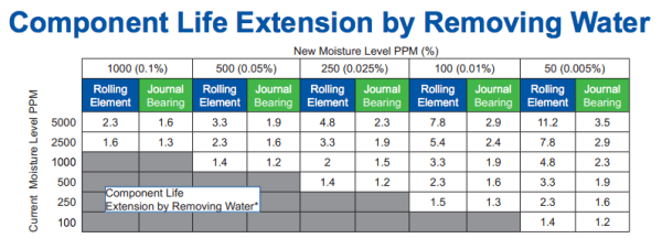 Removing Water from Oil chart