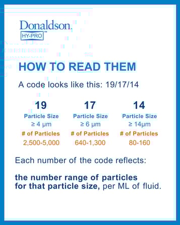 Diagram explaining how to read ISO 4406 cleanliness codes for hydraulic and lubrication oil