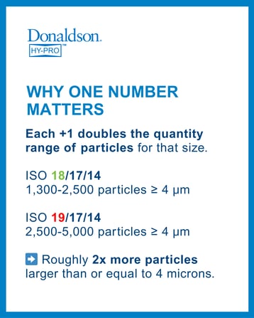 Visual showing that each ISO code increase doubles particle count