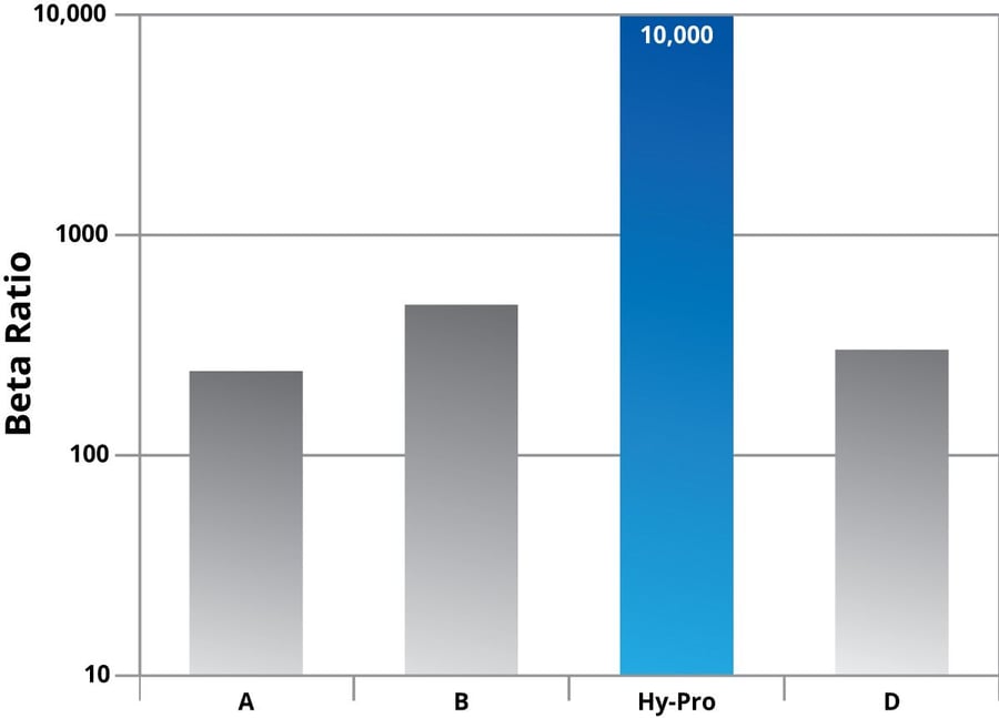 DFE Dynamic Filter Efficiency HyPro Filtration