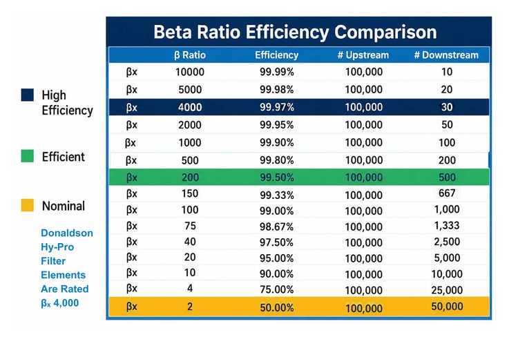 Donaldson Hy-Pro Beta Ratio Filter Efficiency Rating Chart