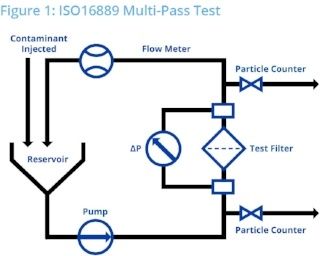 ISO16889 Multi-Pass Test