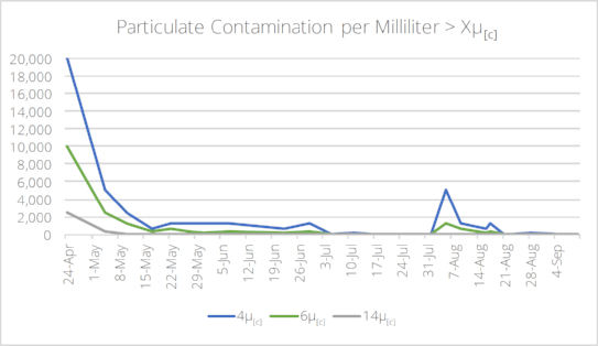 hydraulic pump contamination levels