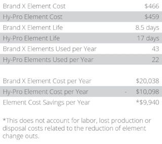 chart breakdown of dfe filter element costs chart breakdown of dfe filter element costs