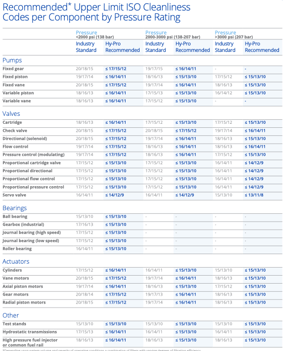 Understanding ISO Codes