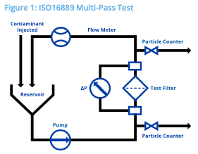 Hy-Pro Filtration Filter Cart Test Diagram