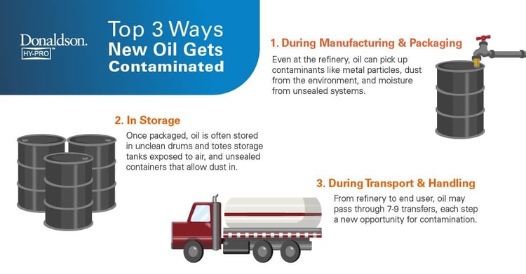 Infographic showing the top three ways new oil becomes contaminated, including during manufacturing, in storage, and during transport.