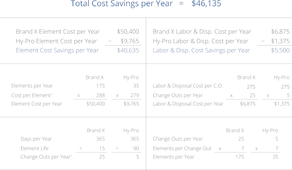 savings with hy-pro DFE rated filter elements savings with hy-pro DFE rated filter elements