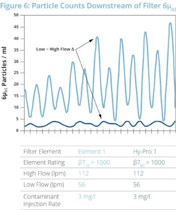 particle counts downstream with a hy-pro filter and a competitor filter chart
