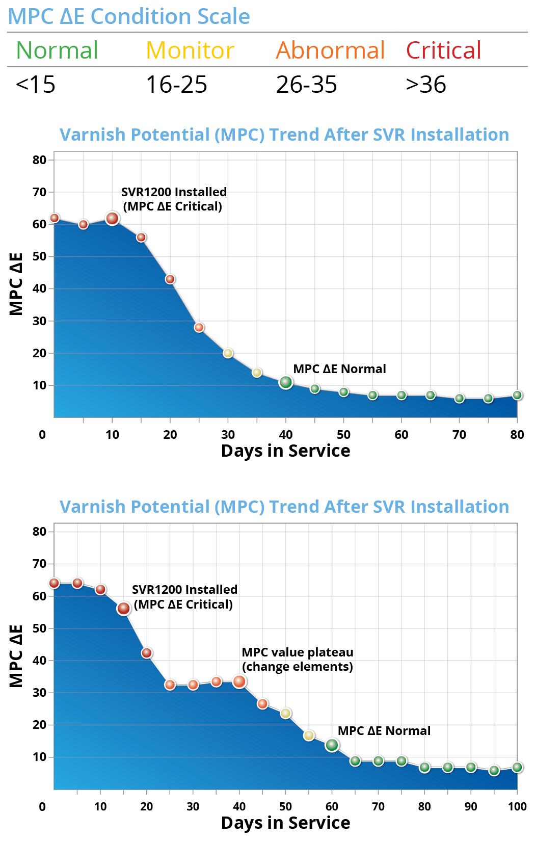 The Proven Varnish Solution